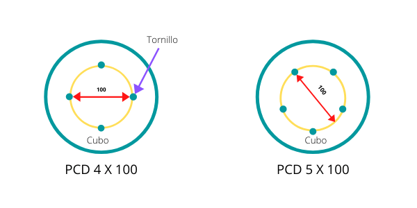 anclaje llanta consejos elegir pcd
