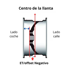 et o offset negativo